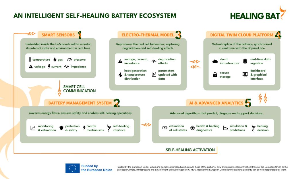 HEALING BAT's intelligent self-healing battery ecosystem
